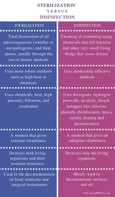 Difference Between Sterilization and Disinfection - Pediaa.Com