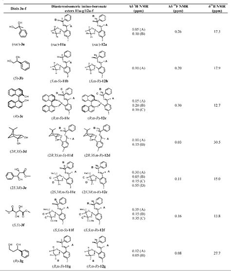 Table 1 from Simple chiral derivatization protocols for 1H NMR and 19F NMR spectroscopic ...