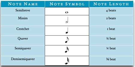 Note Lengths - Music Theory Academy