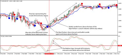 U.S. Crude Oil Inventories Data Forex Trading Strategy