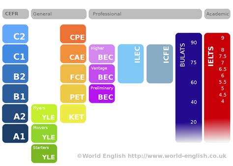 English Levels - World English