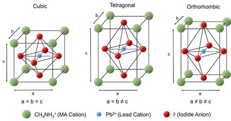 Halide Perovskite: Observing Phase Transitions in a Halide Perovskite