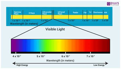 What is Wavelength of Light - Definition, Calculation of Wavelength of Light, Examples, Video ...