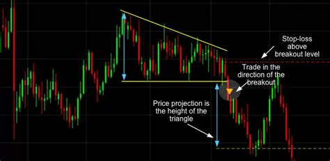 11 Most Essential Stock Chart Patterns for Trading | CMC Markets