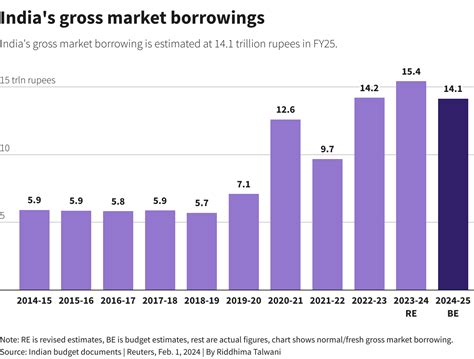 India's budget keeps spending in check; sees modest increase in revenue ...