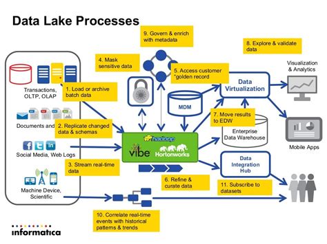 Modern Data Architecture for a Data Lake with Informatica and Hortonw… | Data architecture, Data ...