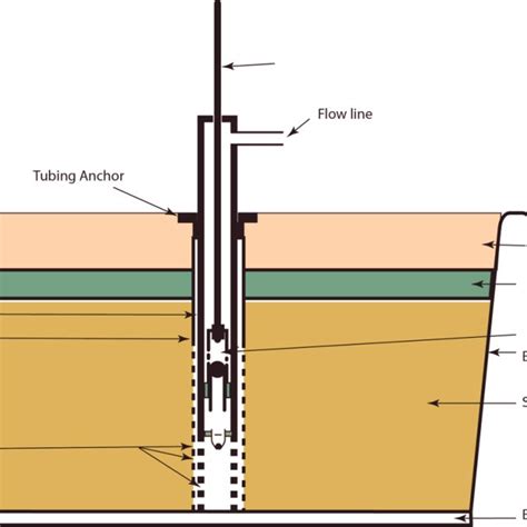 A schematic diagram of a sucker rod pumping system (Golan, 1991 ...