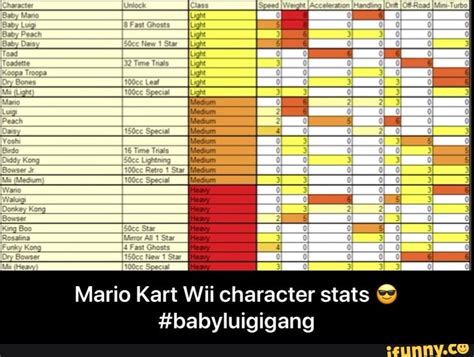 IL Mario Kart Wii character stats #babyluigigang - Mario Kart Wii ...