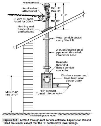 How to install service entrance? You will only know it if you know its parts. The details of how ...