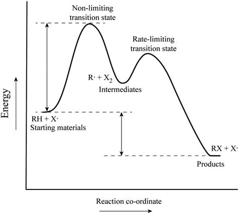 Label the energy diagram for a two-step reaction - Home Work Help - Learn CBSE Forum