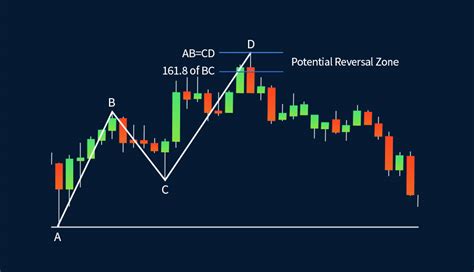 Harmonic Patterns: AB=CD | FXTM