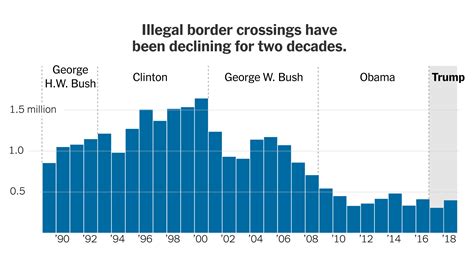 Trump Claims There Is a Crisis at the Border. What’s the Reality? - The New York Times