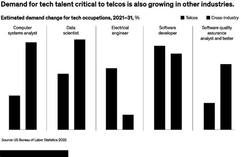 The seven biggest telecom industry trends | McKinsey