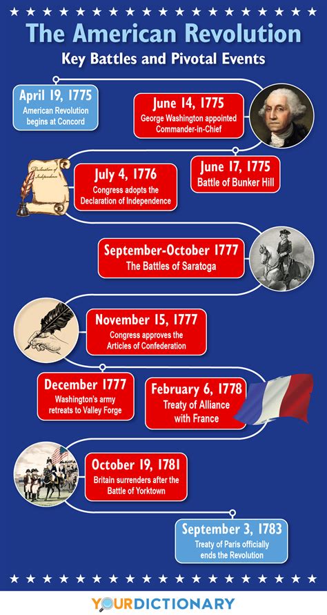 American Revolution Timeline: The Major Events and Battles