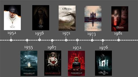 Here's Every Movie In 'The Conjuring' Universe By Chronological Order