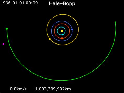 Hale-Bopp Comet Facts - The Planets