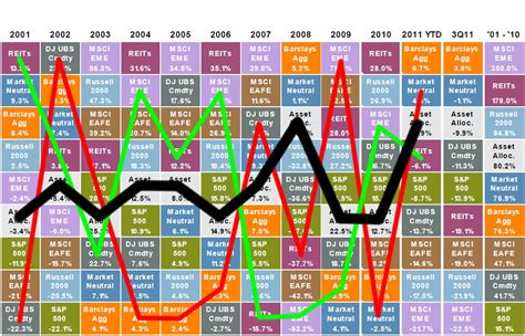 The Virtues of Asset Allocation [Chart]