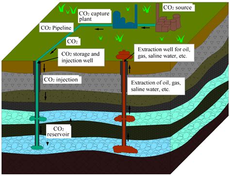 Energies | Free Full-Text | A Review of Carbon Capture and Storage Project Investment and ...