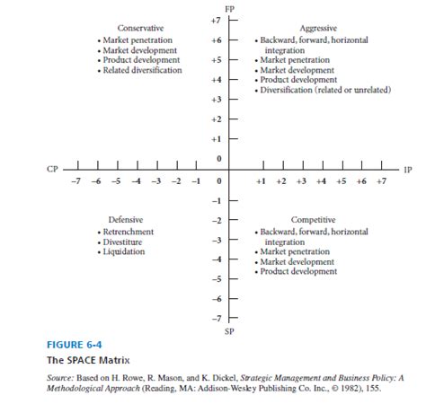 The Strategic Position and Action Evaluation (SPACE) Matrix – HKT Consultant