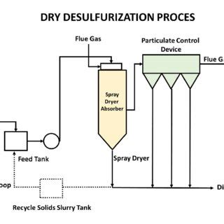 Dry flue gas desulfurization process. | Download Scientific Diagram