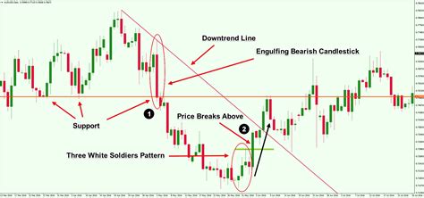 Three White Soldiers Chart Pattern - Minga