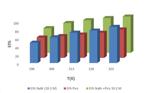 Inhibitory efficacy of piroxicam (10 -4 M) and piroxicam (10 -4 M) + Br ...