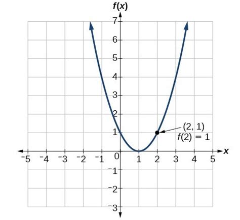 Find the input and output values of a function – College Algebra