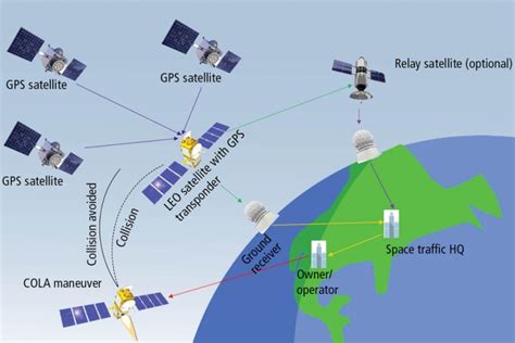 GPS Transponders Presentation, Small Satellite 2018 | The Aerospace Corporation