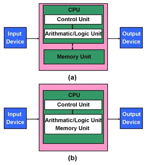 John Von Neumann Computer