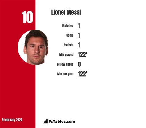 Lionel Messi vs Cristiano Ronaldo - Compare two players stats 2022