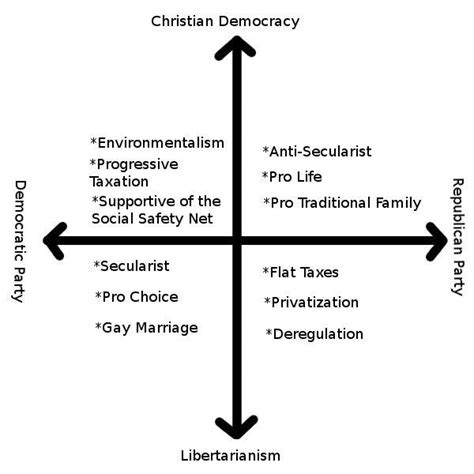 Christian Democracy Spectrum | Political Spectrum | Pinterest