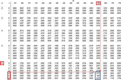 How to Read the Binomial Distribution Table