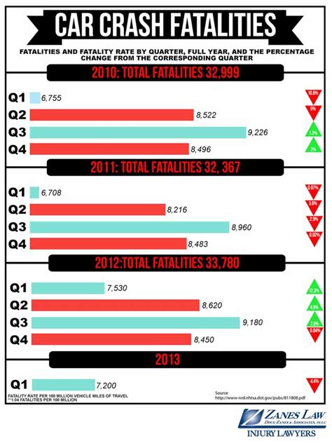 Infographic: Car Crash Fatalities Statistics | Zanes Law