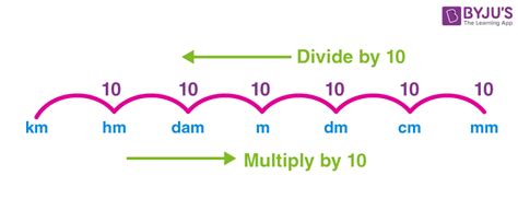 Length Measurement Conversion Chart