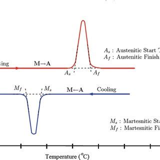 Schematic showing the transformation temperatures: austenite start... | Download Scientific Diagram