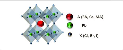 | The crystal structure of perovskite materials. | Download Scientific ...