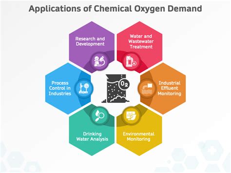 Chemical Oxygen Demand PowerPoint and Google Slides Template - PPT Slides