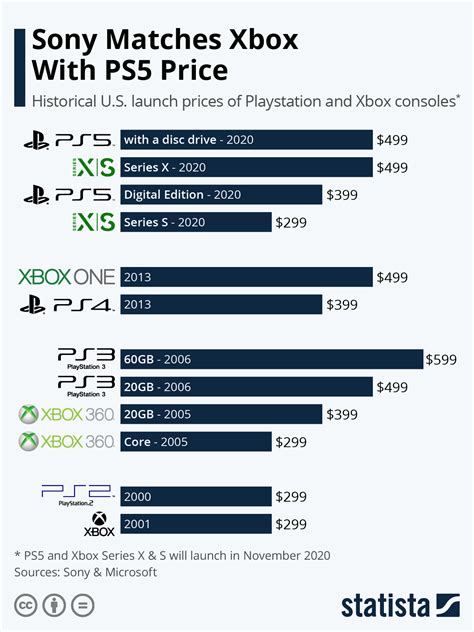 Puno Haan coupon xbox history timeline driehoek Sophie Bedrijfsomschrijving