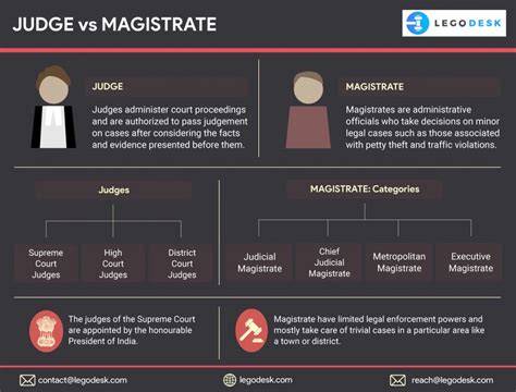 Judge vs Magistrate: Major factors that differentiate them - Legodesk