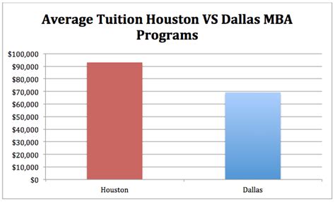 The Texas MBA Programs Guide: Houston vs. Dallas - MetroMBA