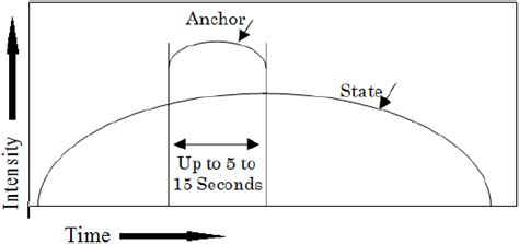 Learn NLP Anchoring Techniques - Neuro Linguistic Programming