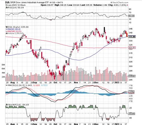 Chart of the Day: Short the Dow - TradeWins Daily