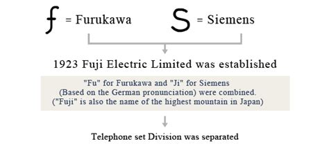 Fujitsu Logo History - Fujitsu Global