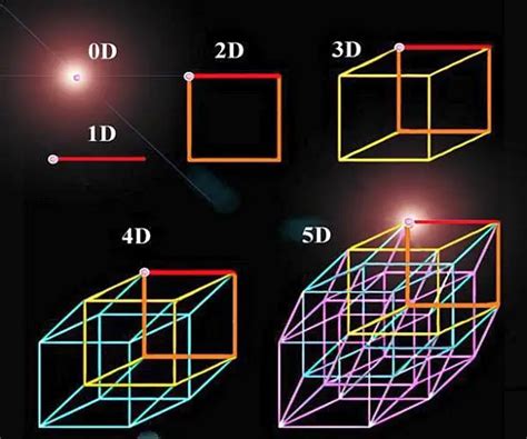 Boyut Nedir? Dördüncü Ya da Beşinci Boyut Ne Anlama Gelir?