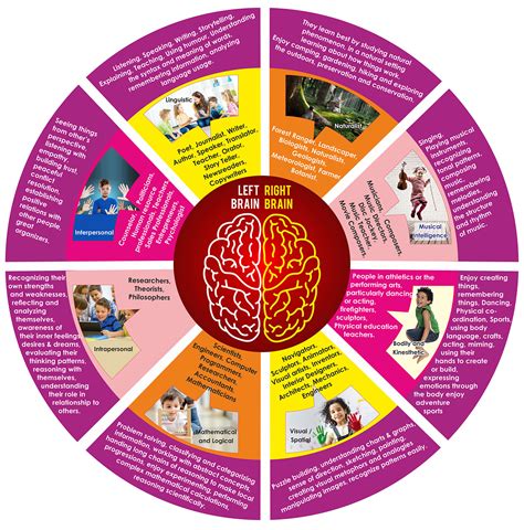 Multiple Intelligences Interpersonal