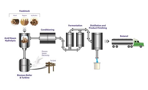 Cobalt & American Process Partner to Produce Biobutanol | Energy