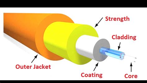 Fiber Optic Cable With Diagram Types Of Fiber Optic | Free Nude Porn Photos