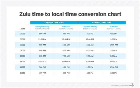 World Zulu Time Conversion Chart