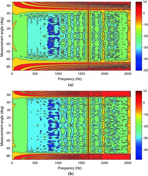 Attenuation in terms of sound intensity attenuation (dB) in the... | Download Scientific Diagram