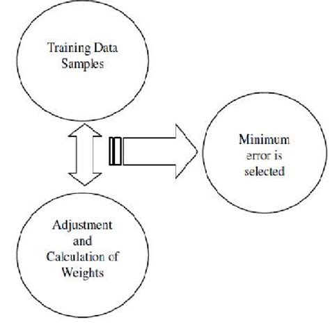 Training pattern of ANN | Download Scientific Diagram